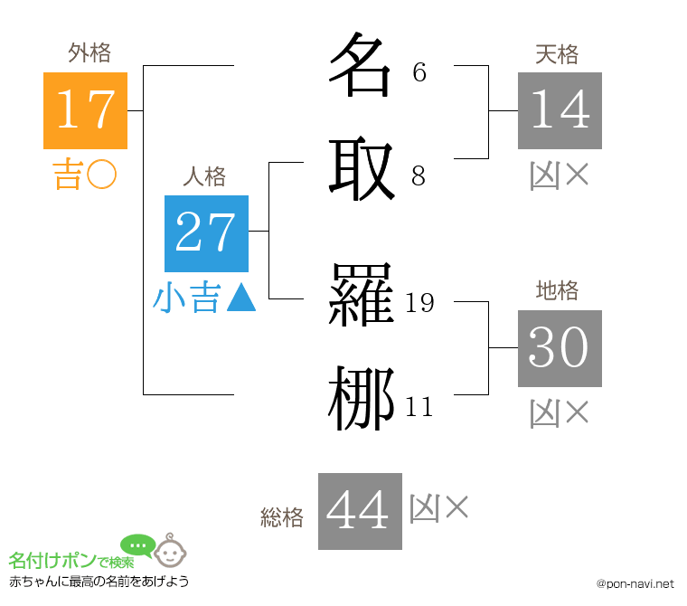 名取 羅梛さんの姓名判断結果