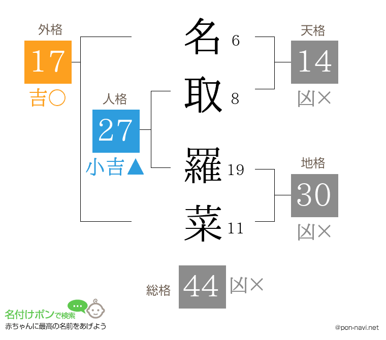 名取 羅菜さんの姓名判断結果