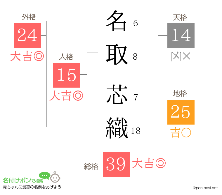 名取 芯織さんの姓名判断結果