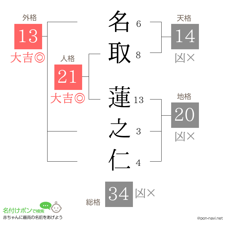 名取 蓮之仁さんの姓名判断結果