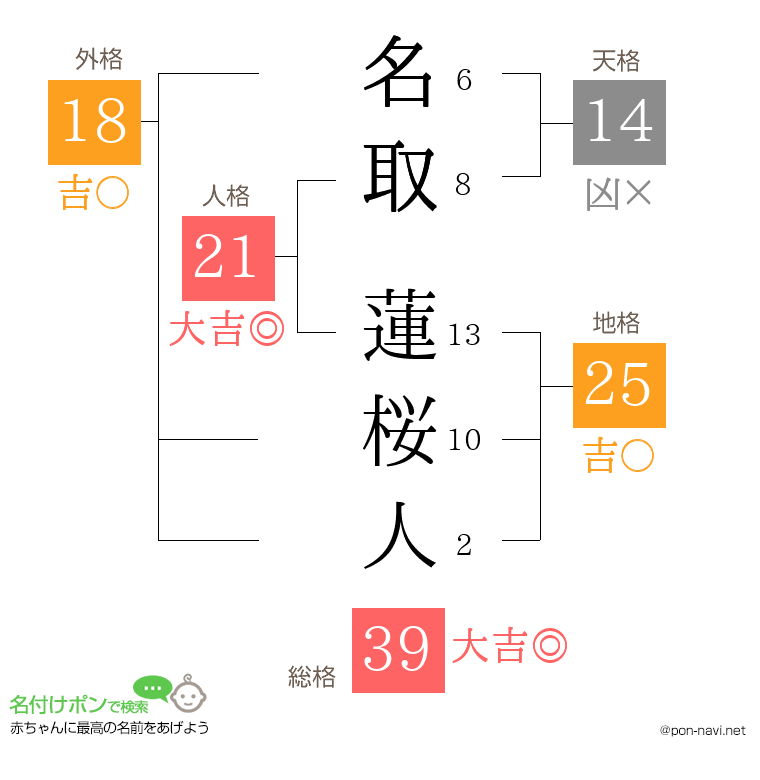 名取 蓮桜人さんの姓名判断結果