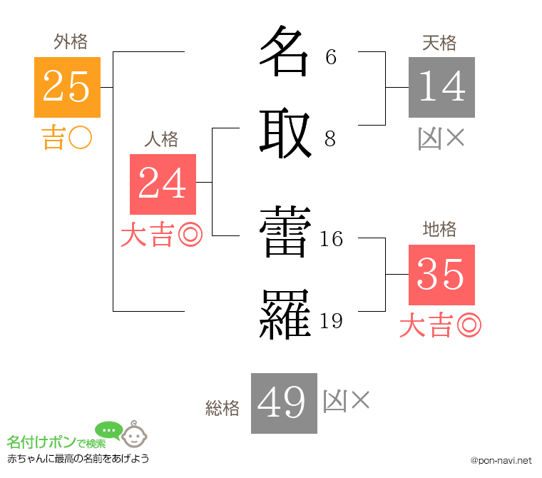 名取 蕾羅さんの姓名判断結果