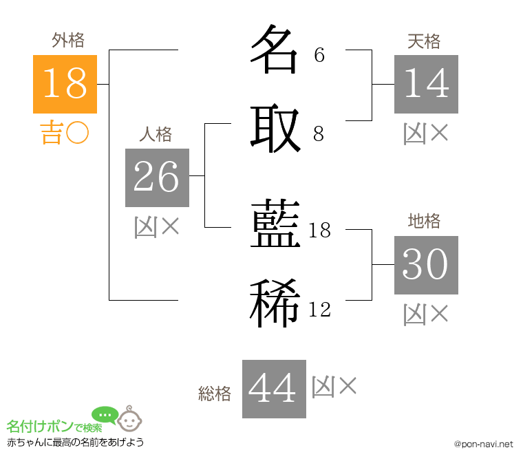 名取 藍稀さんの姓名判断結果