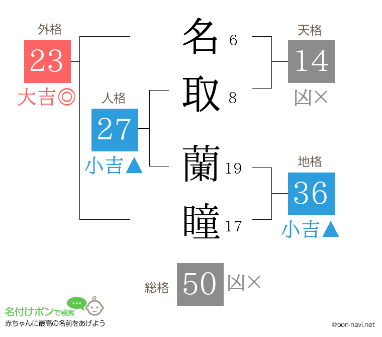 名取 蘭瞳さんの姓名判断結果