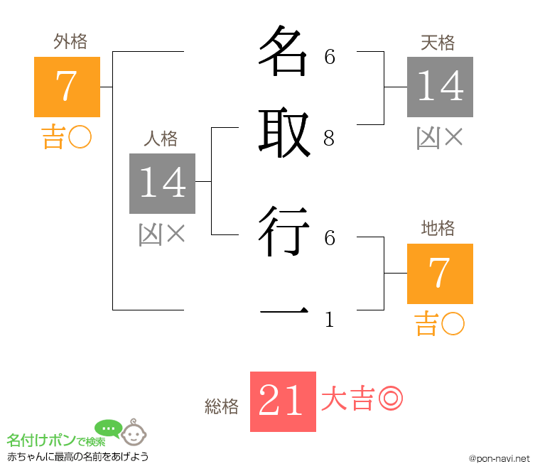名取 行一さんの姓名判断結果