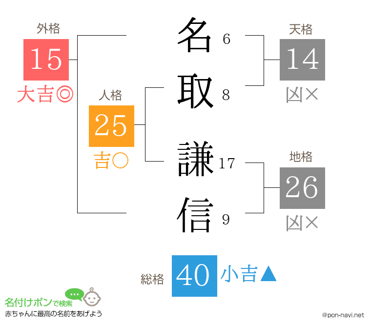 名取 謙信さんの姓名判断結果