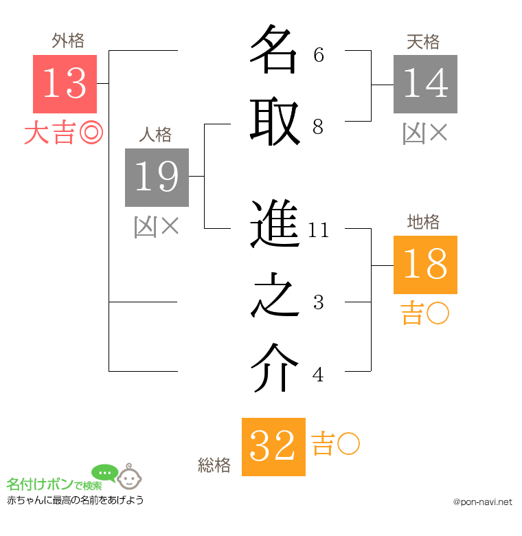 名取 進之介さんの姓名判断結果
