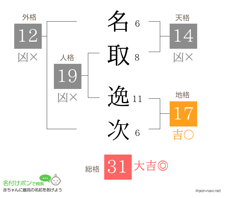 名取 逸次さんの姓名判断結果