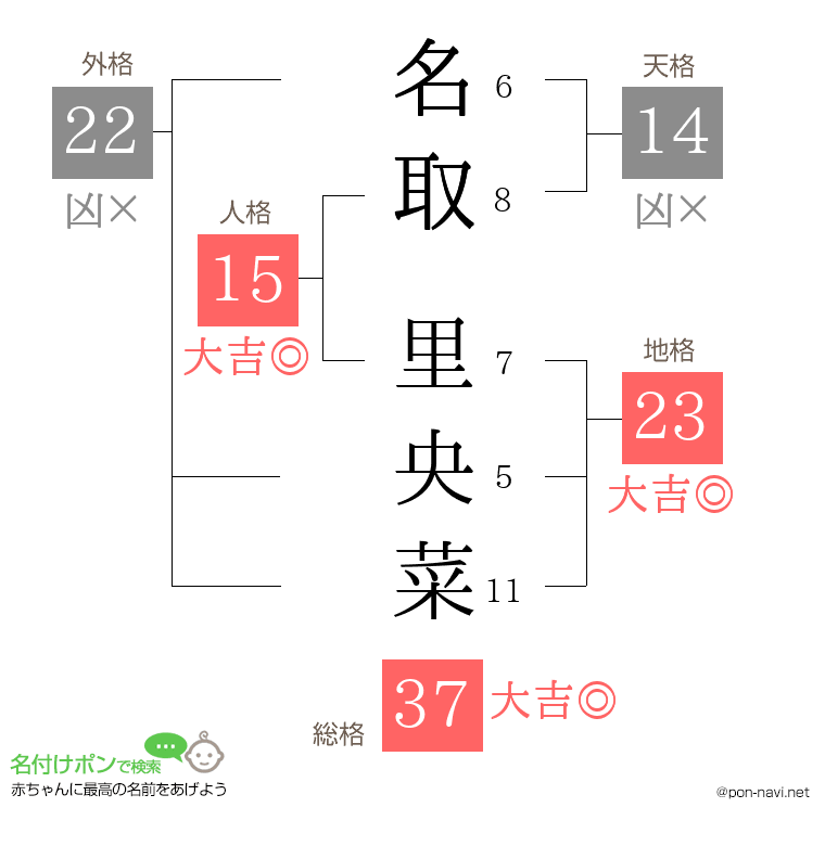名取 里央菜さんの姓名判断結果