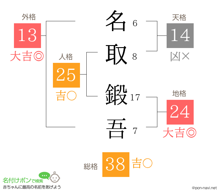 名取 鍛吾さんの姓名判断結果