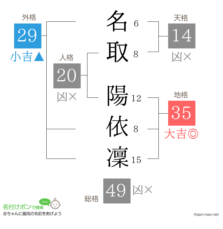 名取 陽依凜さんの姓名判断結果