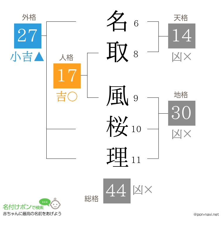 名取 風桜理さんの姓名判断結果