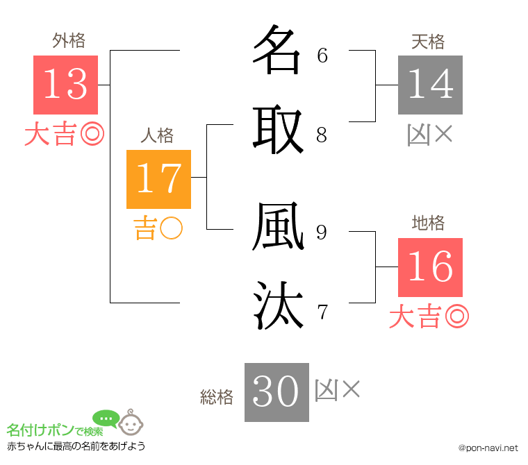 名取 風汰さんの姓名判断結果