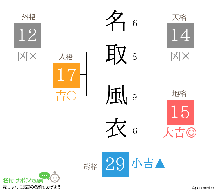 名取 風衣さんの姓名判断結果
