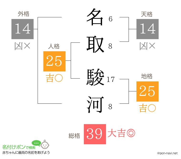 名取 駿河さんの姓名判断結果