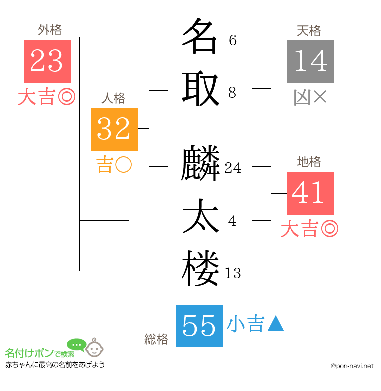 名取 麟太楼さんの姓名判断結果