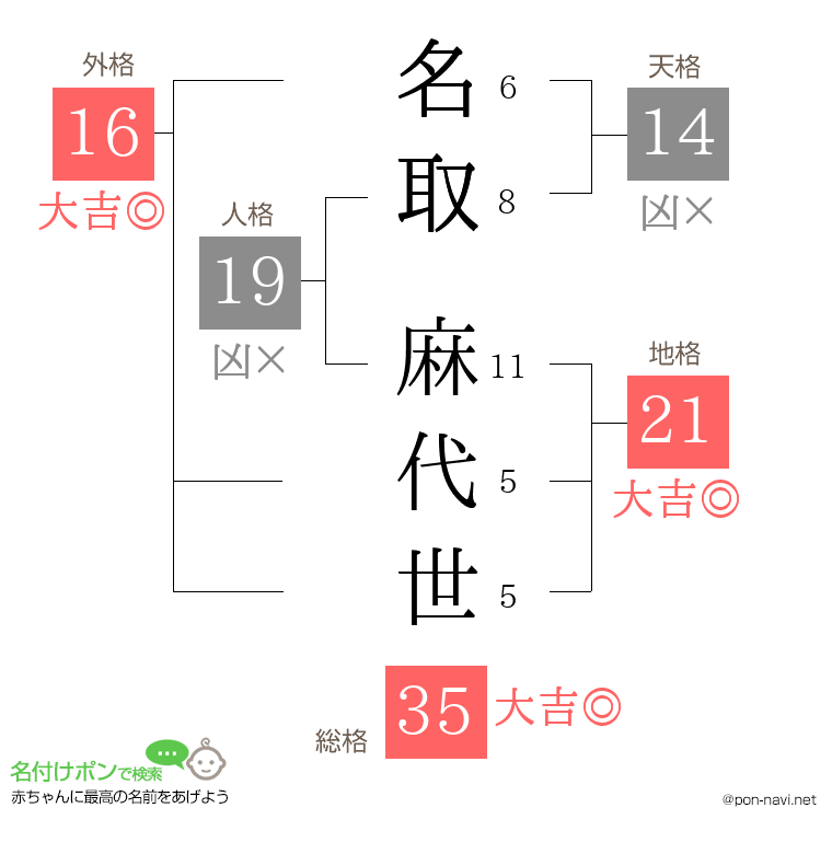 名取 麻代世さんの姓名判断結果