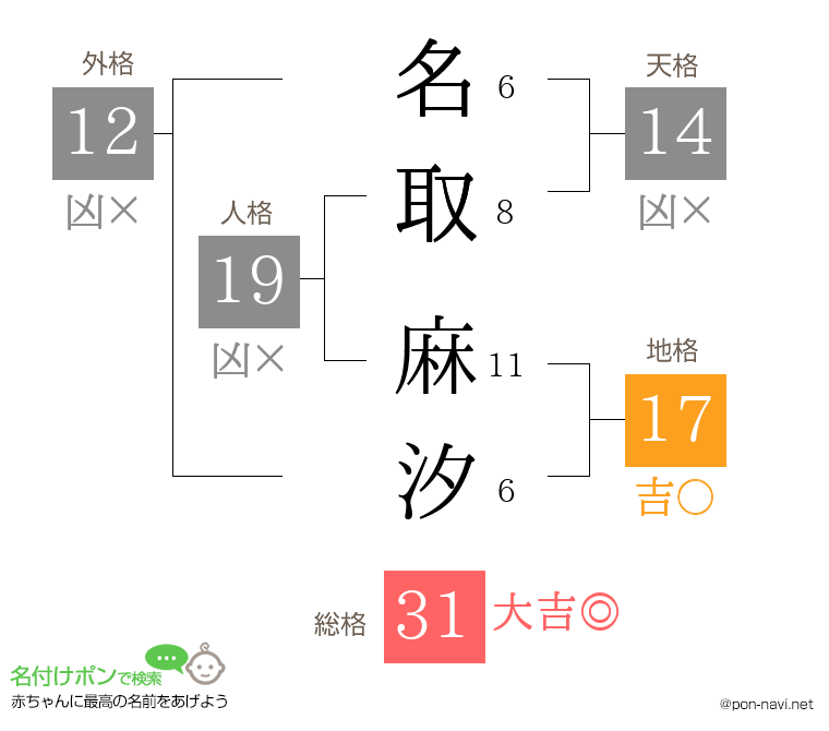 名取 麻汐さんの姓名判断結果