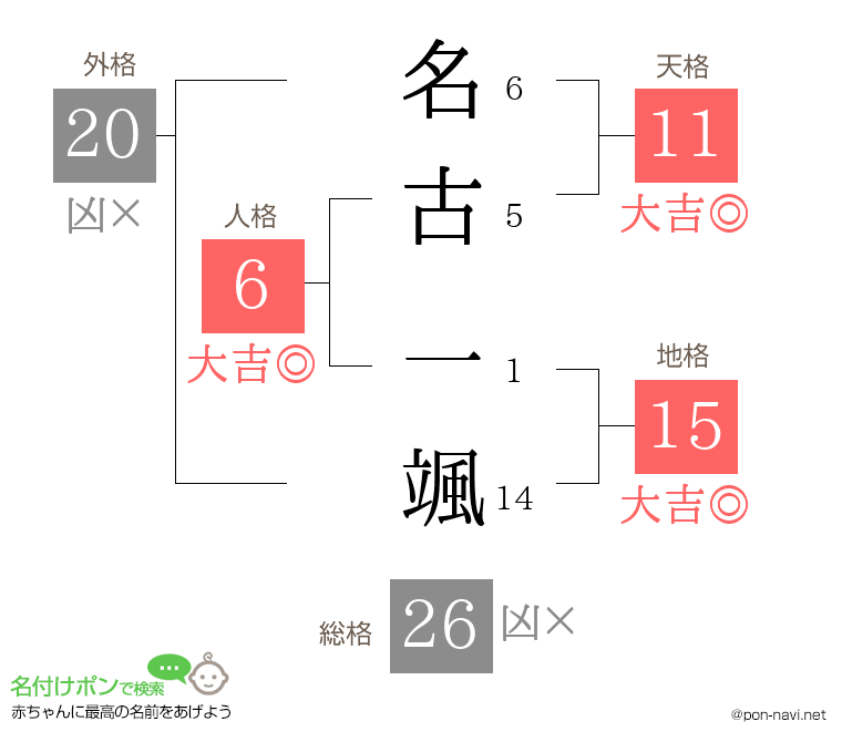 名古 一颯さんの姓名判断結果