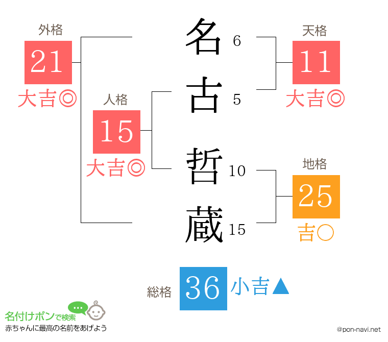 名古 哲蔵さんの姓名判断結果