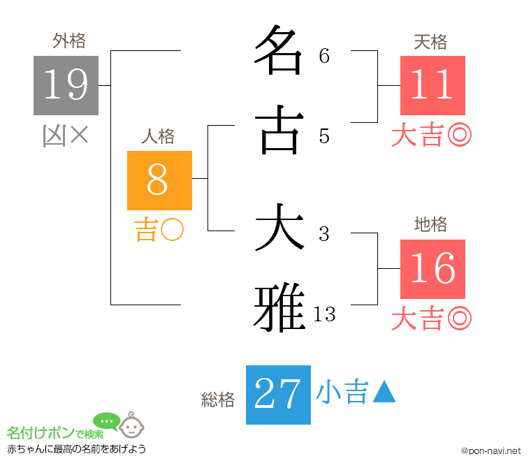 名古 大雅さんの姓名判断結果