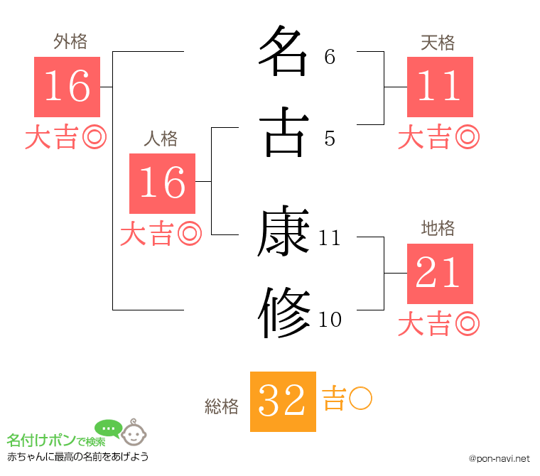 名古 康修さんの姓名判断結果
