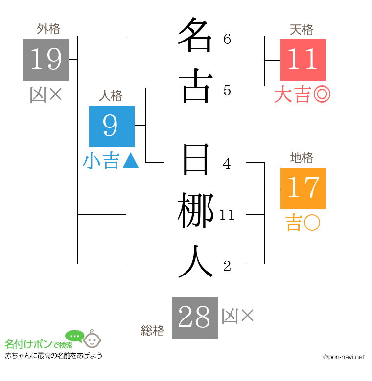 名古 日梛人さんの姓名判断結果