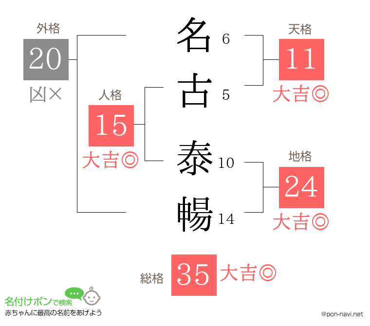 名古 泰暢さんの姓名判断結果