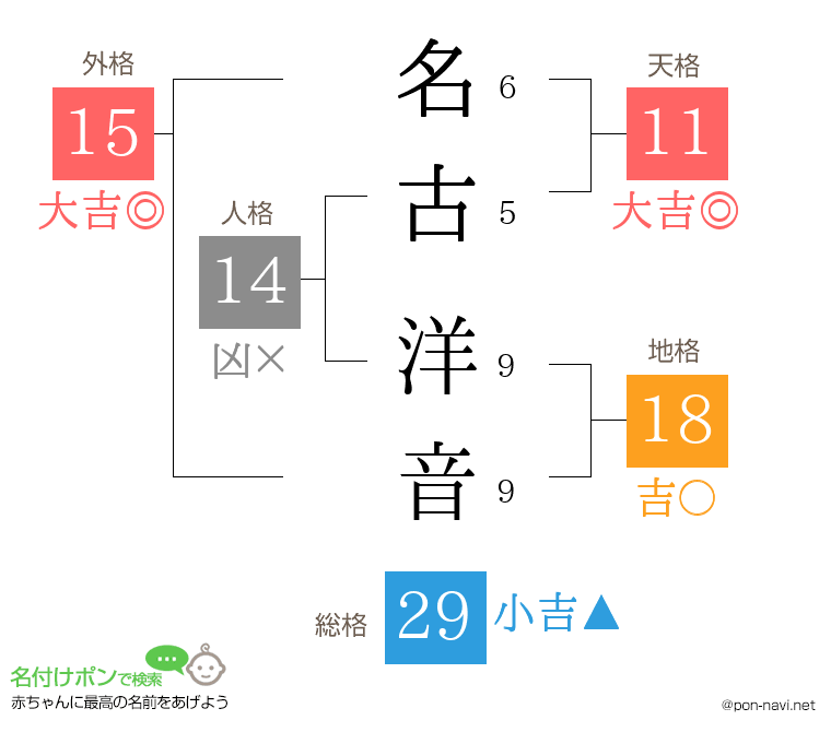 名古 洋音さんの姓名判断結果