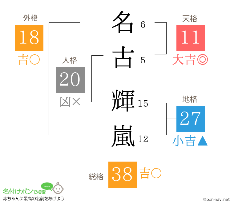 名古 輝嵐さんの姓名判断結果