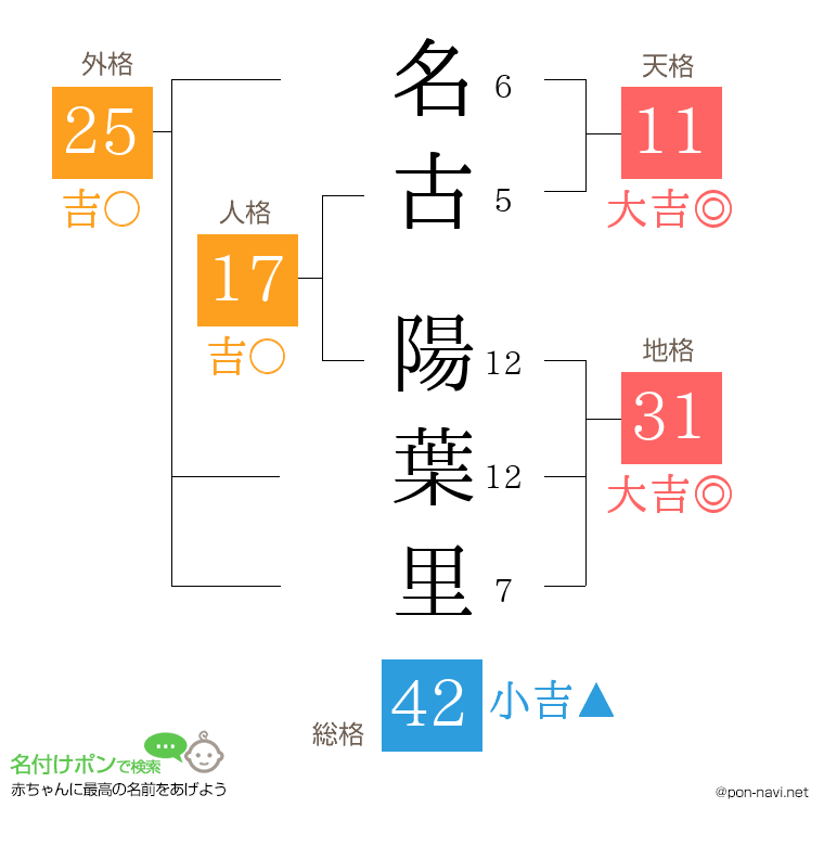 名古 陽葉里さんの姓名判断結果