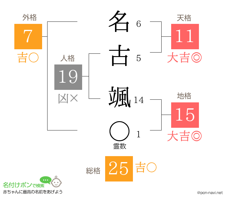 名古 颯さんの姓名判断結果