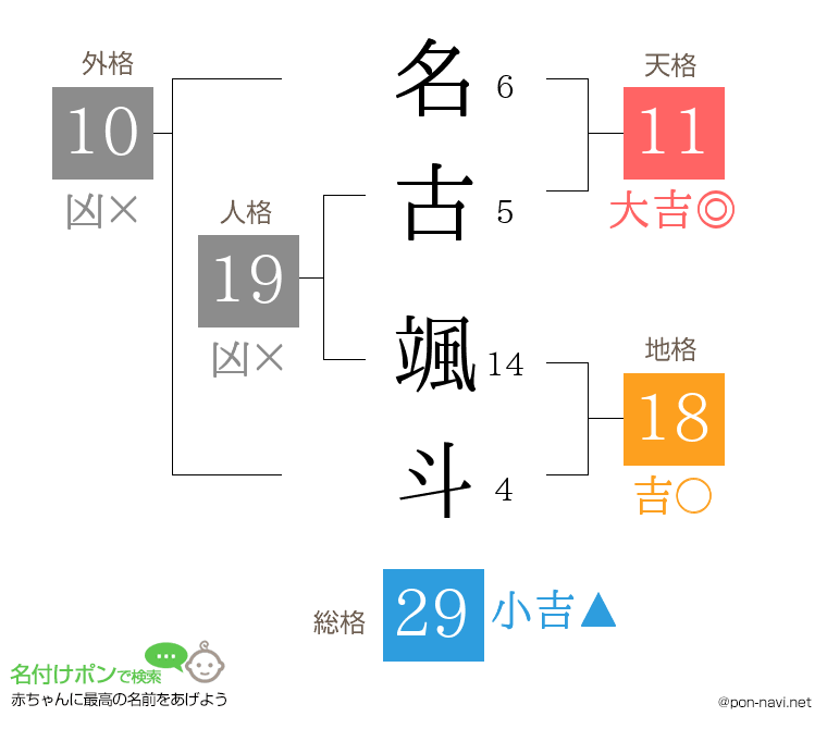 名古 颯斗さんの姓名判断結果