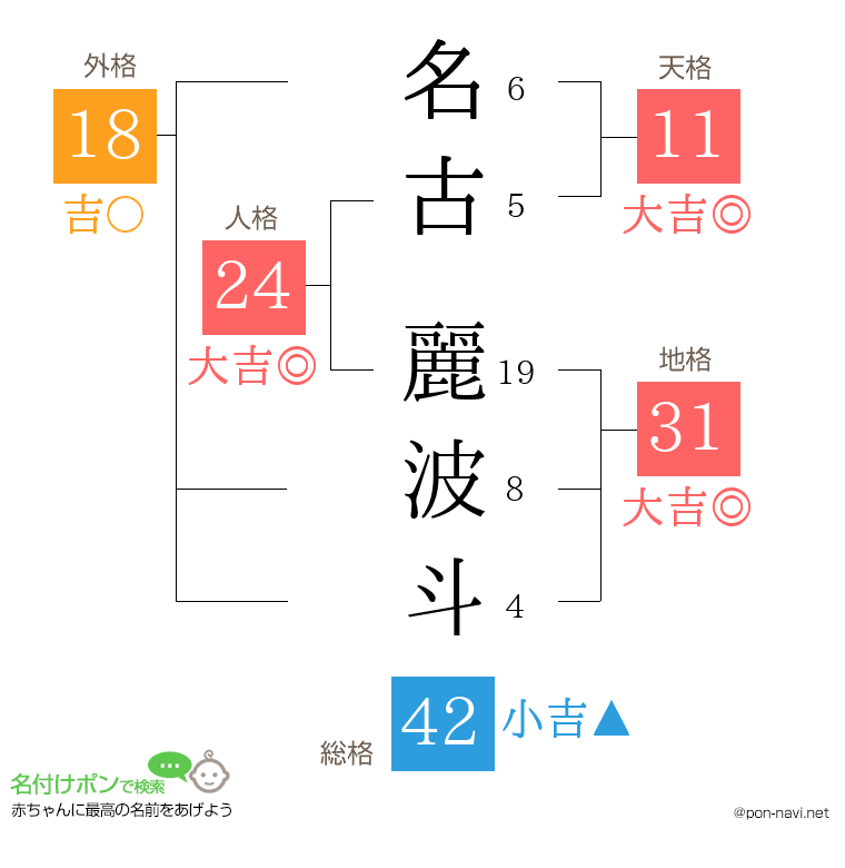 名古 麗波斗さんの姓名判断結果