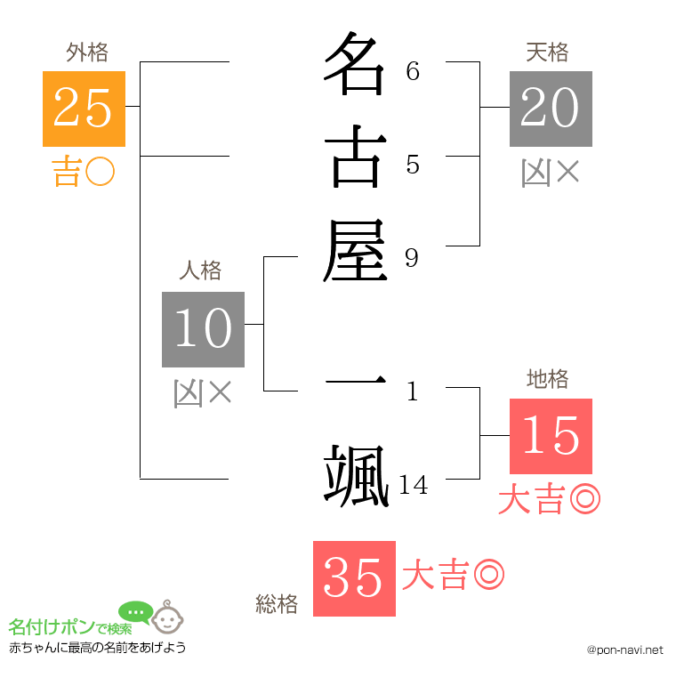 名古屋 一颯さんの姓名判断結果
