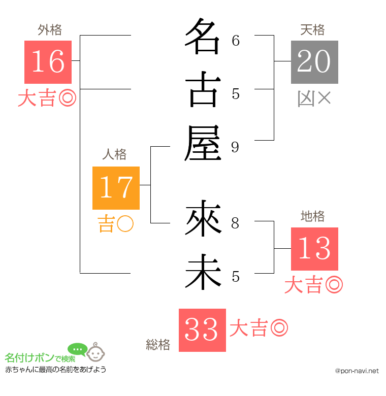 名古屋 來未さんの姓名判断結果