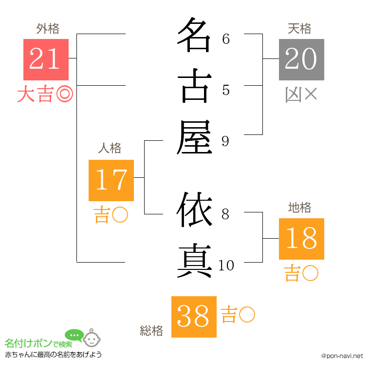名古屋 依真さんの姓名判断結果