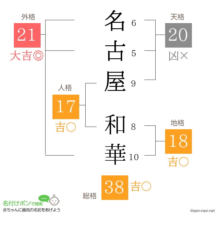 名古屋 和華さんの姓名判断結果