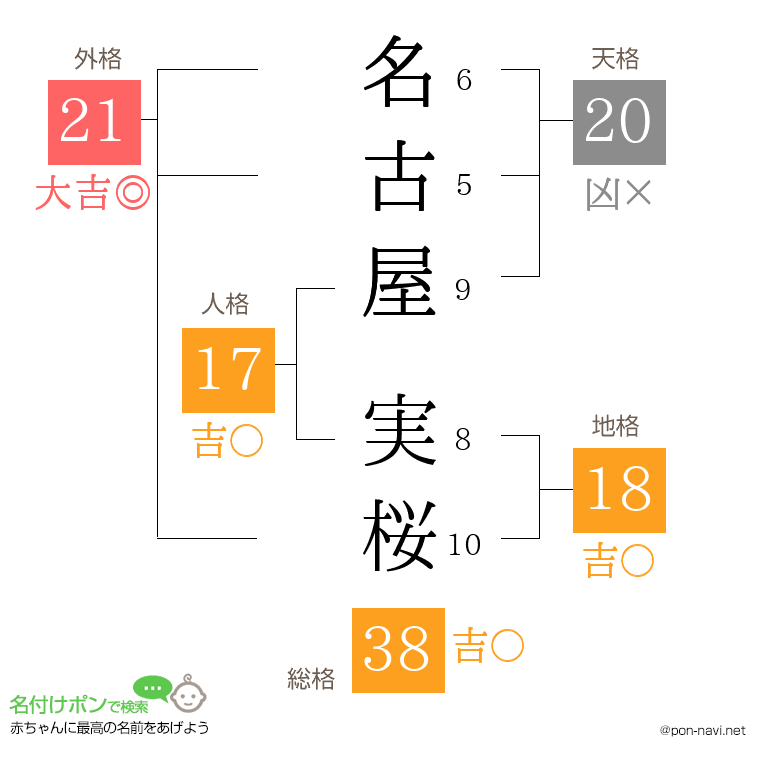 名古屋 実桜さんの姓名判断結果