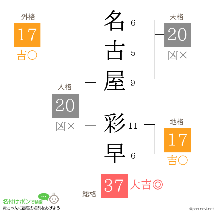 名古屋 彩早さんの姓名判断結果