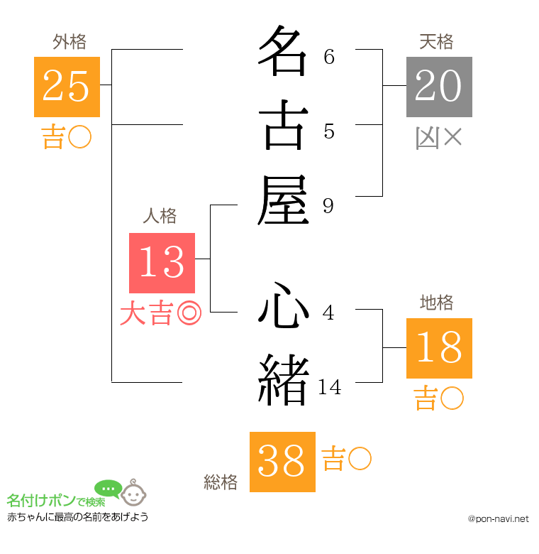 名古屋 心緒さんの姓名判断結果