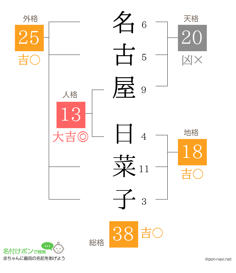 名古屋 日菜子さんの姓名判断結果