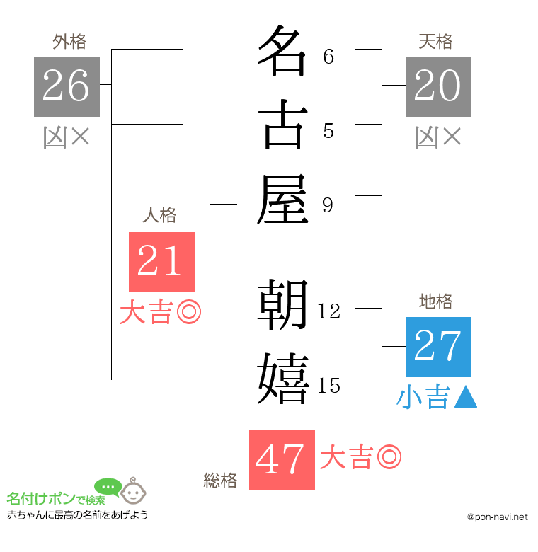 名古屋 朝嬉さんの姓名判断結果