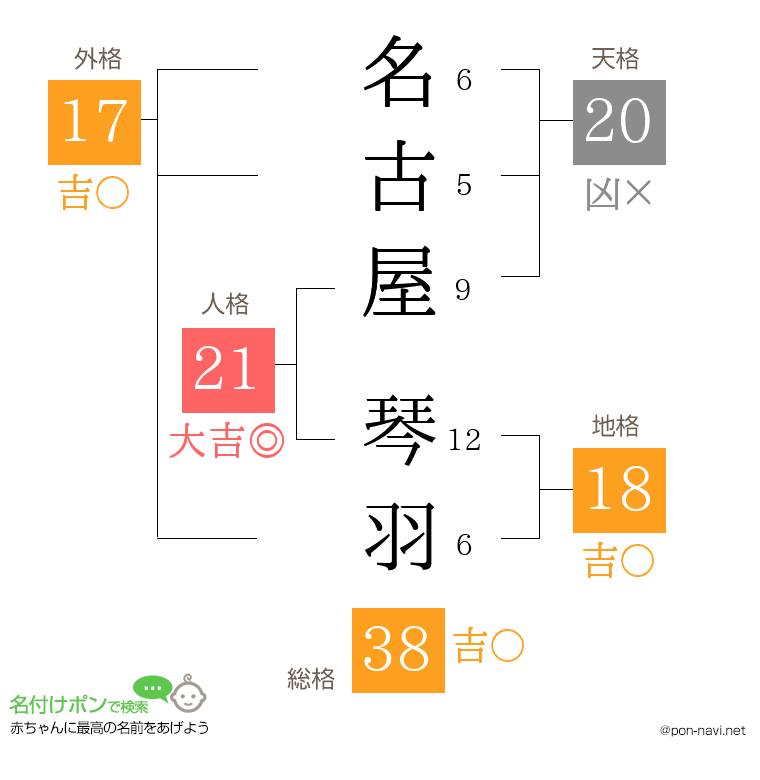 名古屋 琴羽さんの姓名判断結果