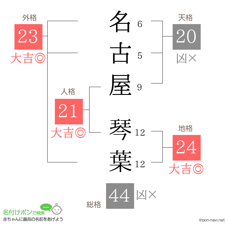 名古屋 琴葉さんの姓名判断結果