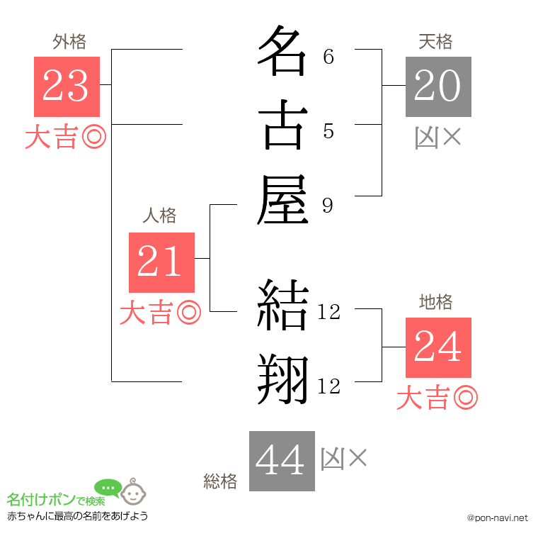 名古屋 結翔さんの姓名判断結果
