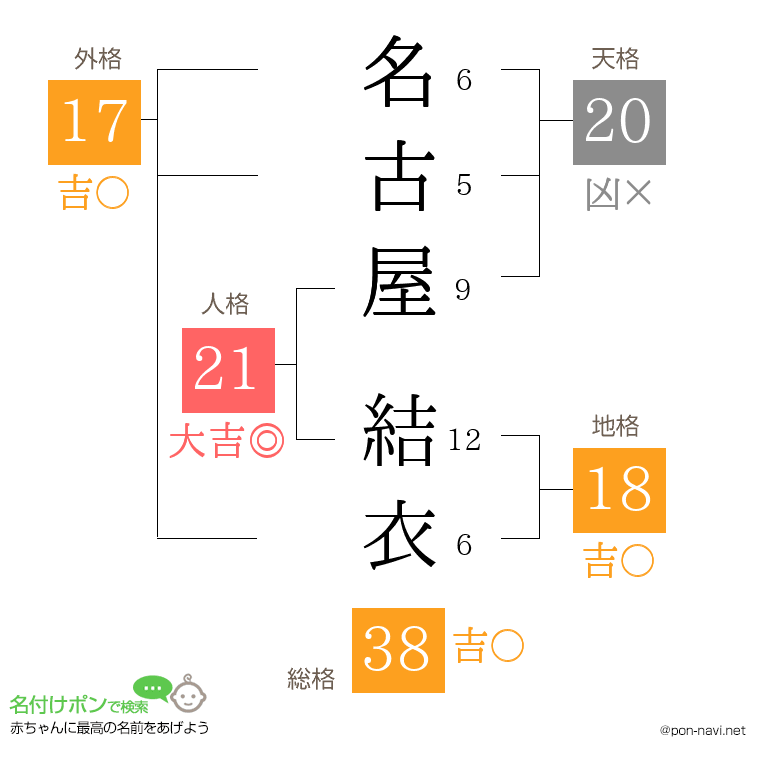 名古屋 結衣さんの姓名判断結果
