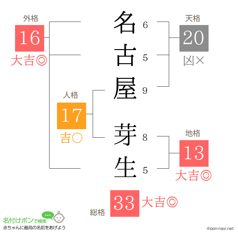 名古屋 芽生さんの姓名判断結果