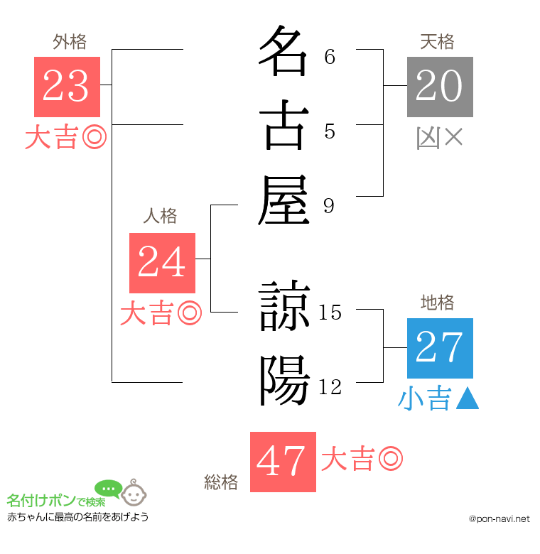 名古屋 諒陽さんの姓名判断結果
