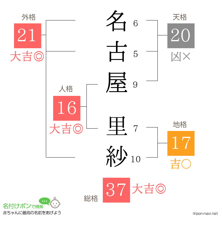 名古屋 里紗さんの姓名判断結果